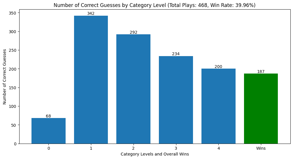 Distribution of correct category guesses by difficulty level