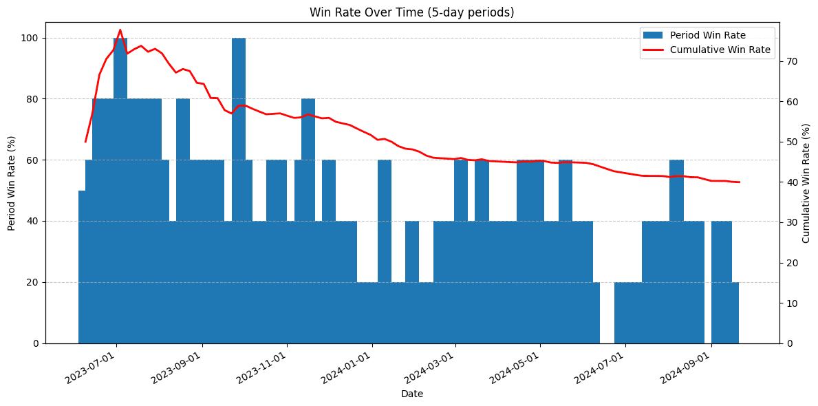 Cumulative win percentage over time