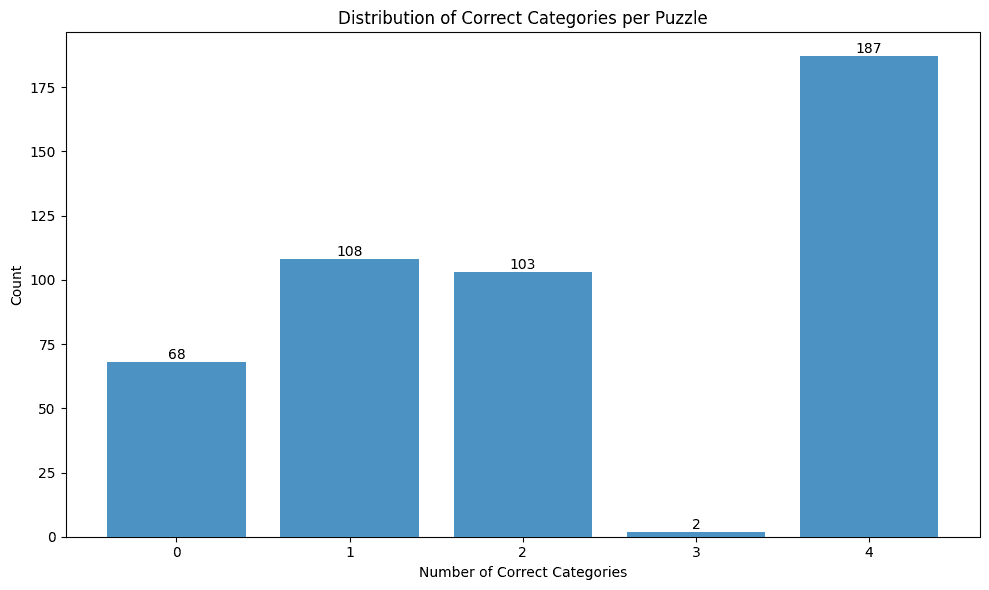 Distribution of correct category guesses