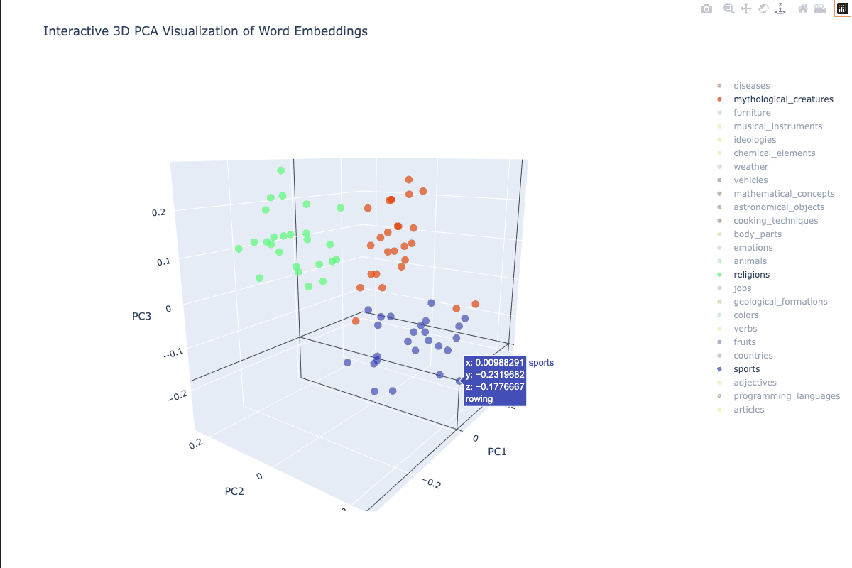 Interactive 3D scatter plot showing word embeddings clustered by category. Each point represents a word, colored by its category. The plot uses PCA to reduce the high-dimensional embeddings to 3 dimensions.